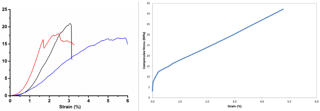 Compressive vs strain graphs